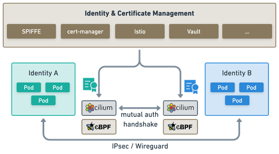 Improving the security of Cilium Mutual Authentication