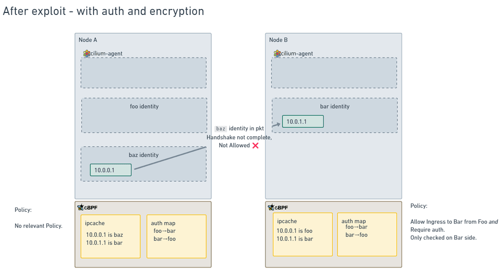 Node state after cache manipulation exploit, with identity in packet